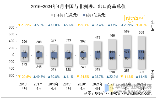 2016-2024年4月中国与非洲进、出口商品总值