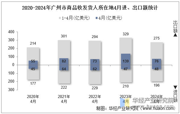 2020-2024年广州市商品收发货人所在地4月进、出口额统计