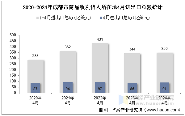 2020-2024年成都市商品收发货人所在地4月进出口总额统计