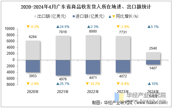 2020-2024年4月广东省商品收发货人所在地进、出口额统计