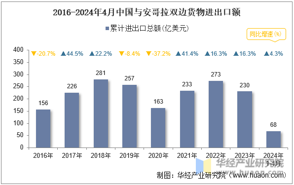2016-2024年4月中国与安哥拉双边货物进出口额