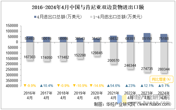 2016-2024年4月中国与肯尼亚双边货物进出口额