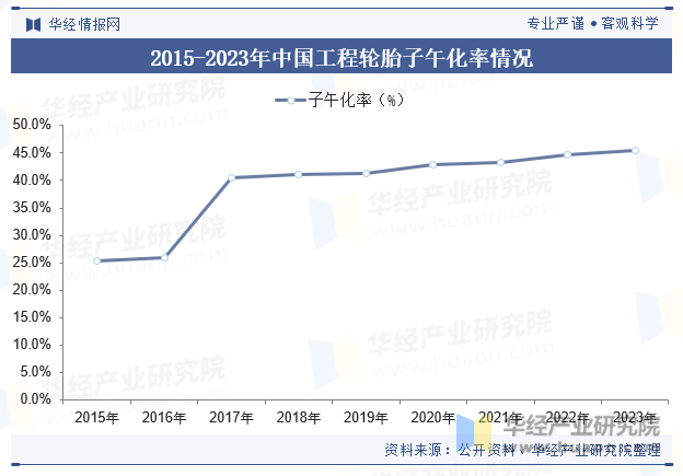 2015-2023年中国工程轮胎子午化率情况