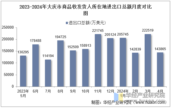 2023-2024年大庆市商品收发货人所在地进出口总额月度对比图