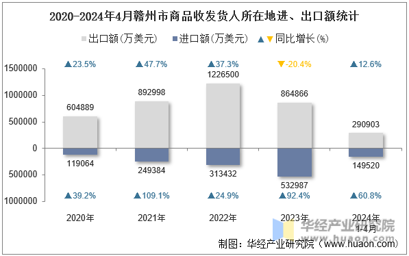 2020-2024年4月赣州市商品收发货人所在地进、出口额统计