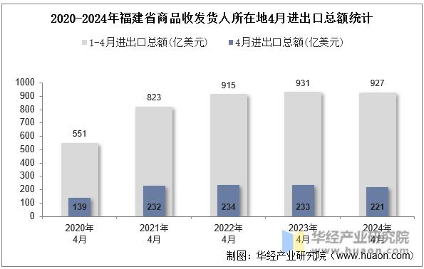 2020-2024年福建省商品收发货人所在地4月进出口总额统计