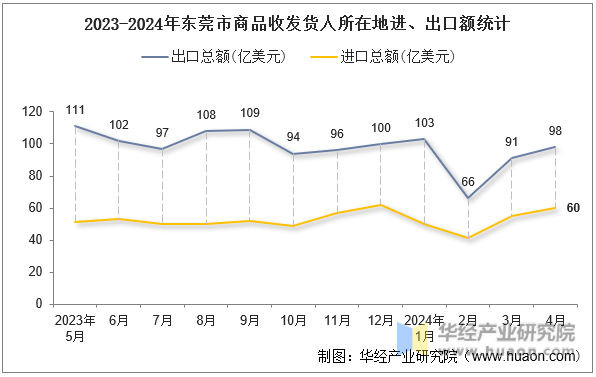 2023-2024年东莞市商品收发货人所在地进、出口额统计