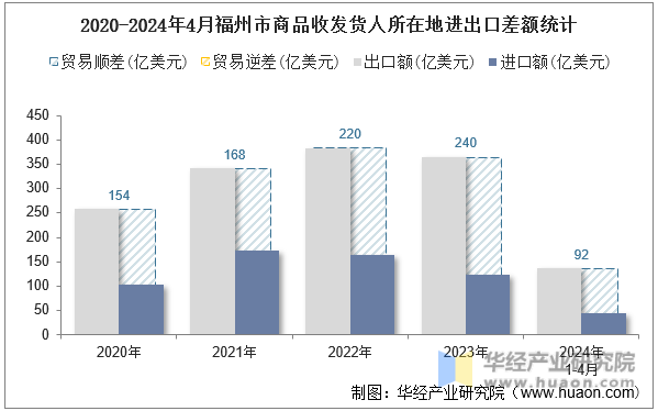 2020-2024年4月福州市商品收发货人所在地进出口差额统计