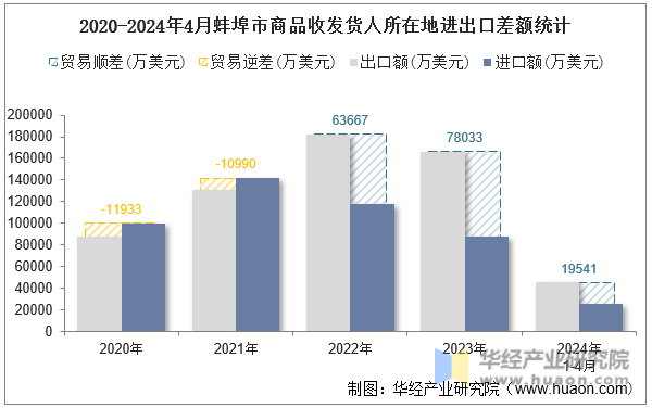 2020-2024年4月蚌埠市商品收发货人所在地进出口差额统计