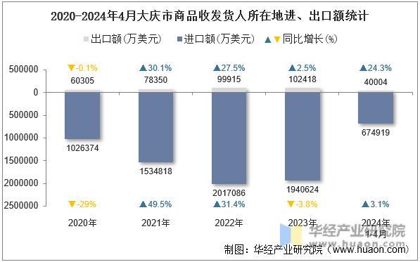2020-2024年4月大庆市商品收发货人所在地进、出口额统计