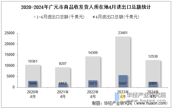 2020-2024年广元市商品收发货人所在地4月进出口总额统计