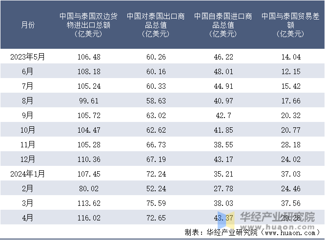 2023-2024年4月中国与泰国双边货物进出口额月度统计表