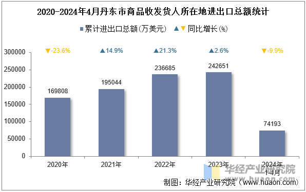 2020-2024年4月丹东市商品收发货人所在地进出口总额统计