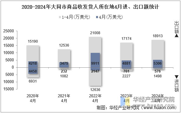 2020-2024年大同市商品收发货人所在地4月进、出口额统计