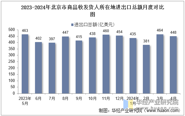 2023-2024年北京市商品收发货人所在地进出口总额月度对比图