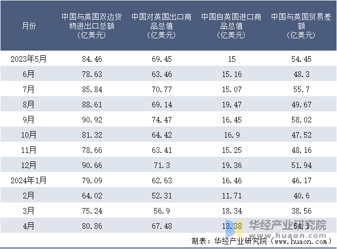 2023-2024年4月中国与英国双边货物进出口额月度统计表