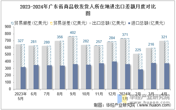 2023-2024年广东省商品收发货人所在地进出口差额月度对比图