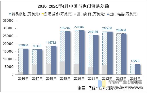2016-2024年4月中国与也门贸易差额