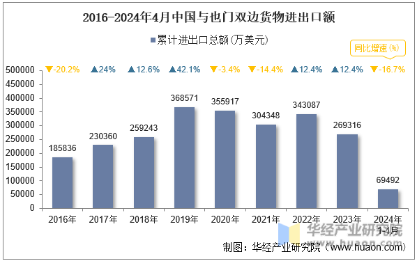 2016-2024年4月中国与也门双边货物进出口额