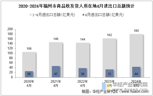 2020-2024年福州市商品收发货人所在地4月进出口总额统计