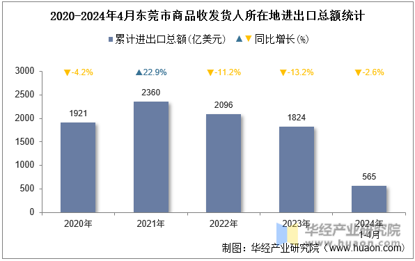 2020-2024年4月东莞市商品收发货人所在地进出口总额统计
