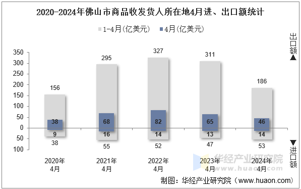 2020-2024年佛山市商品收发货人所在地4月进、出口额统计