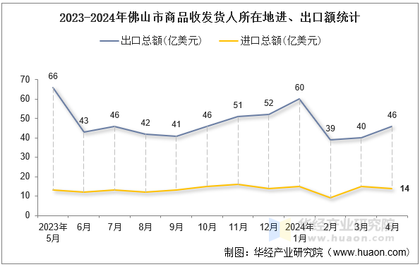 2023-2024年佛山市商品收发货人所在地进、出口额统计