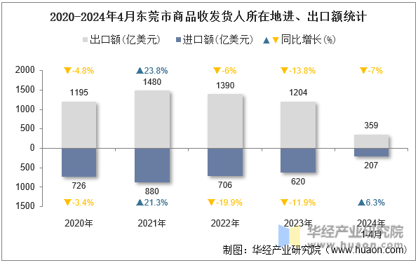 2020-2024年4月东莞市商品收发货人所在地进、出口额统计