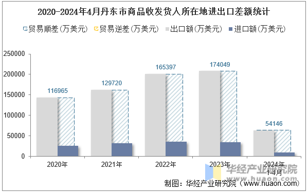 2020-2024年4月丹东市商品收发货人所在地进出口差额统计