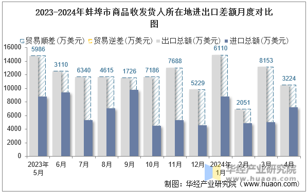 2023-2024年蚌埠市商品收发货人所在地进出口差额月度对比图