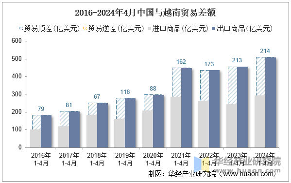 2016-2024年4月中国与越南贸易差额