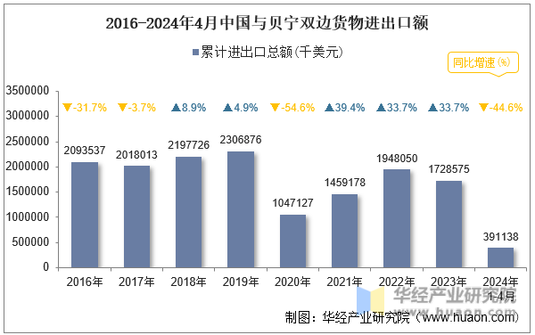 2016-2024年4月中国与贝宁双边货物进出口额