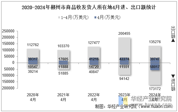 2020-2024年郴州市商品收发货人所在地4月进、出口额统计