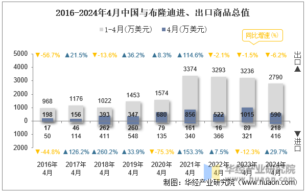2016-2024年4月中国与布隆迪进、出口商品总值