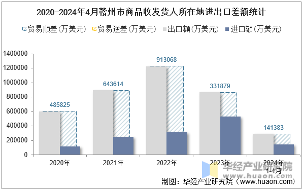 2020-2024年4月赣州市商品收发货人所在地进出口差额统计