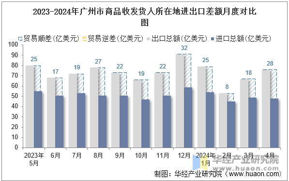 2023-2024年广州市商品收发货人所在地进出口差额月度对比图