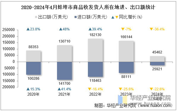 2020-2024年4月蚌埠市商品收发货人所在地进、出口额统计