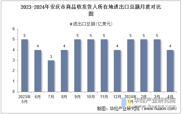2023-2024年安庆市商品收发货人所在地进出口总额月度对比图