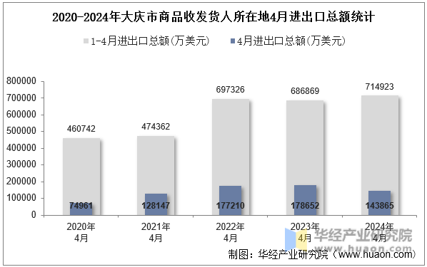 2020-2024年大庆市商品收发货人所在地4月进出口总额统计