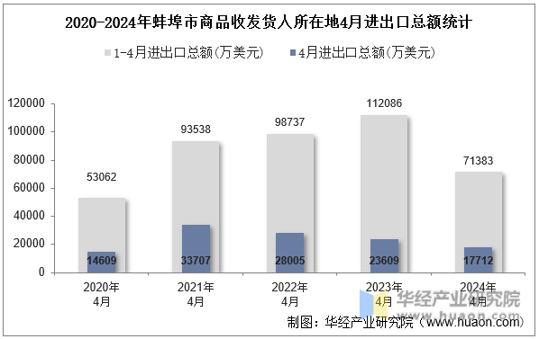 2020-2024年蚌埠市商品收发货人所在地4月进出口总额统计