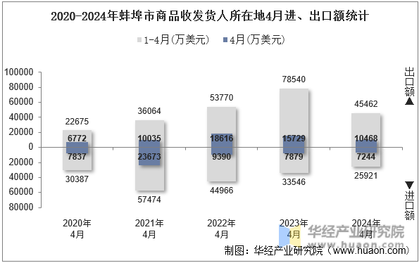 2020-2024年蚌埠市商品收发货人所在地4月进、出口额统计