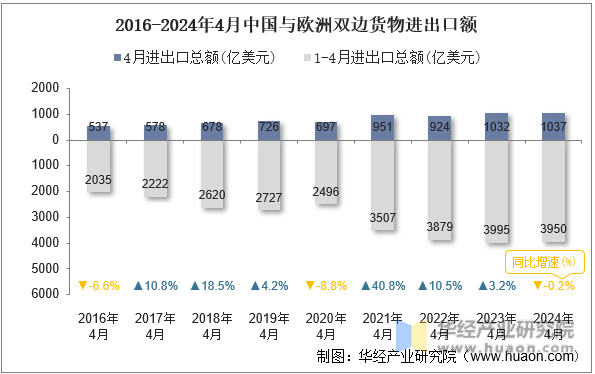2016-2024年4月中国与欧洲双边货物进出口额