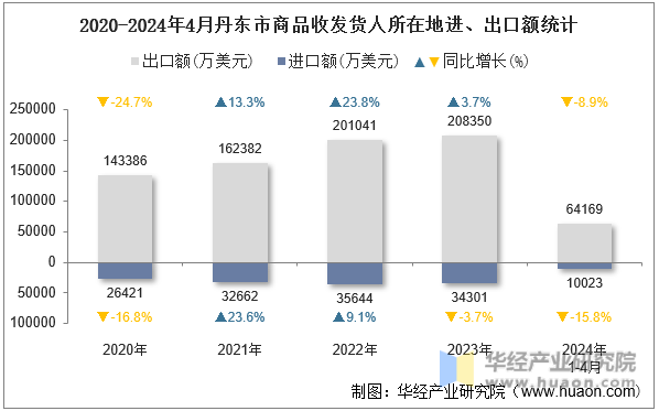 2020-2024年4月丹东市商品收发货人所在地进、出口额统计