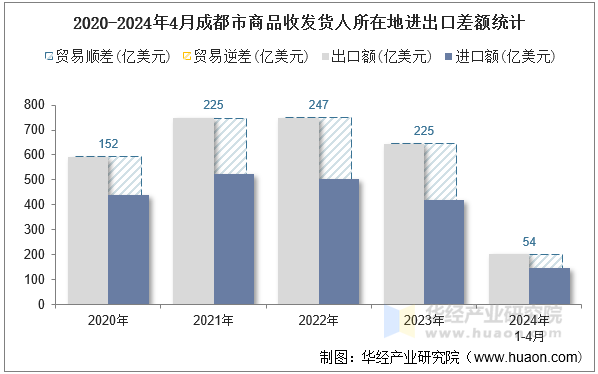2020-2024年4月成都市商品收发货人所在地进出口差额统计
