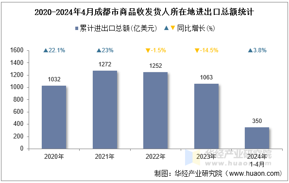 2020-2024年4月成都市商品收发货人所在地进出口总额统计