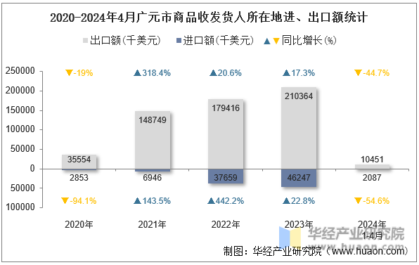 2020-2024年4月广元市商品收发货人所在地进、出口额统计