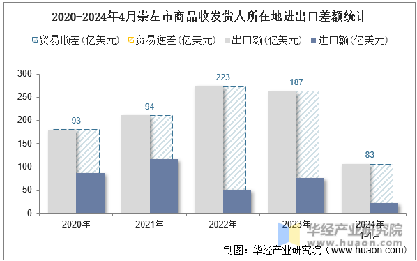2020-2024年4月崇左市商品收发货人所在地进出口差额统计