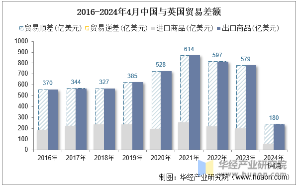 2016-2024年4月中国与英国贸易差额
