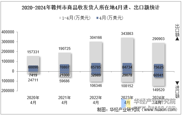 2020-2024年赣州市商品收发货人所在地4月进、出口额统计