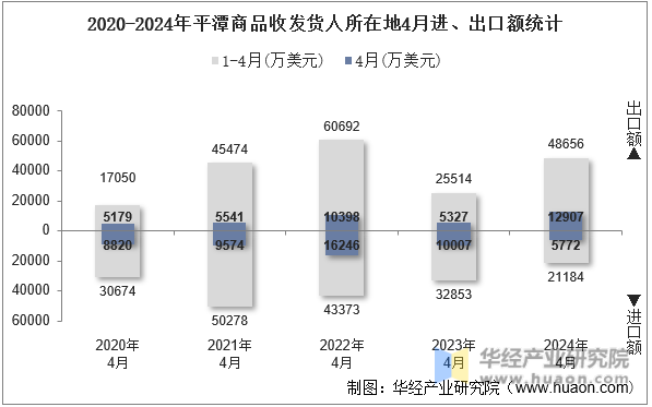2020-2024年平潭商品收发货人所在地4月进、出口额统计